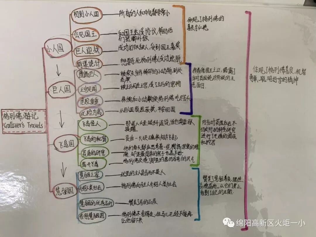 【火一读书节】涌动的思维在阅读中开花 ——师生读书卡,思维导图设计大赛