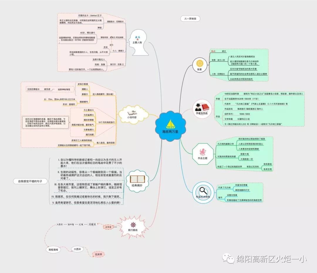【火一读书节】涌动的思维在阅读中开花 ——师生读书卡,思维导图设计大赛