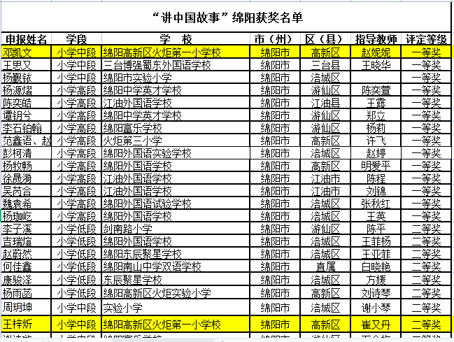 火一喜报|邓凯文、王梓炘同学分别荣获四川省首届中小学生“用英语讲好中国故事”爱国主义主题展示活动一、二等奖
