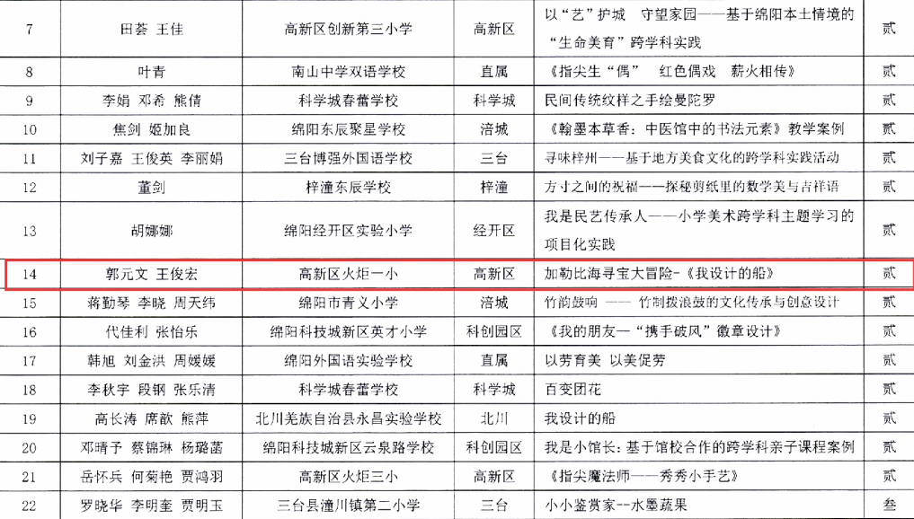 【火一学科组】艺体buff拉满!火炬一小“艺体天团”高光出圈,教研创新双线飘红